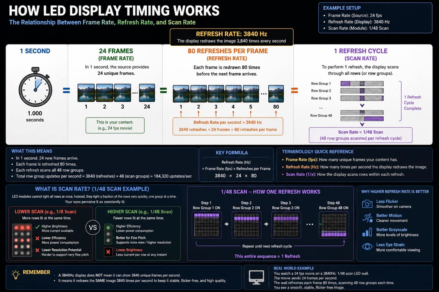 LED Display Refresh Rate vs Scan Rate vs Frame Rate: The Most ...